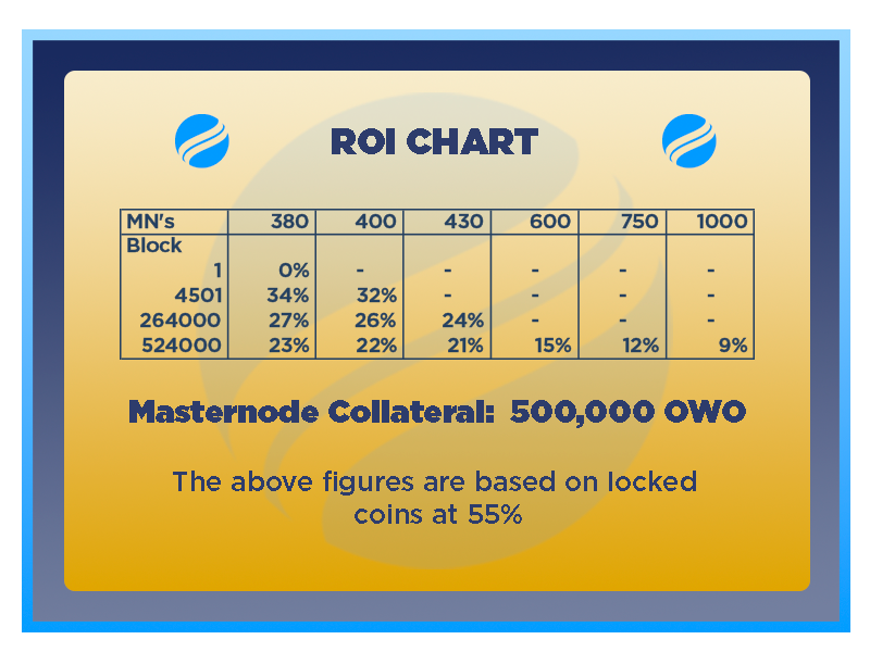 OWO_Coin's tweet photo. OWO will be carrying out a 1:1 Swap to a new chain in the next couple of weeks, this will also include a complete restructure of the Reward System and a Large Collateral change. The swap itself will be done automatically. Details are below: https://t.co/74uts3U1pw