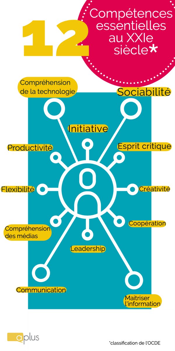 aplustransition's tweet photo. 🤓Quelles sont les #compétences essentielles au XXIe siècle ?
#softskills #learning https://t.co/jHEKnb7ib2