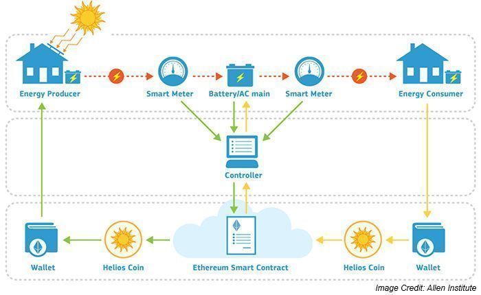 antgrasso's tweet photo. Smart Contracts are the perfect tool to ensure the generation and distribution of Energy is as per the agreed terms. Read @antgrasso article on @Medium >>> https://t.co/6fx0motnPQ #Blockchain #SmartContracts #Energy https://t.co/LRbJBwSrJ1