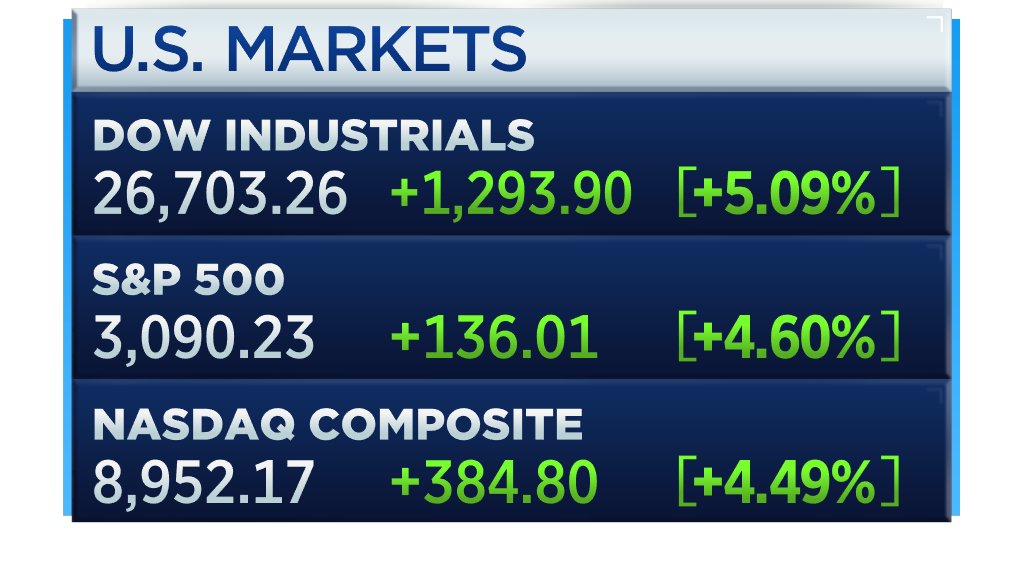 CNBCnow's tweet image. BREAKING: Dow Jones Industrial Average records best daily point gain in history, rising nearly 1,300 points, days after suffering worst drop on record cnb.cx/2TfT04Y