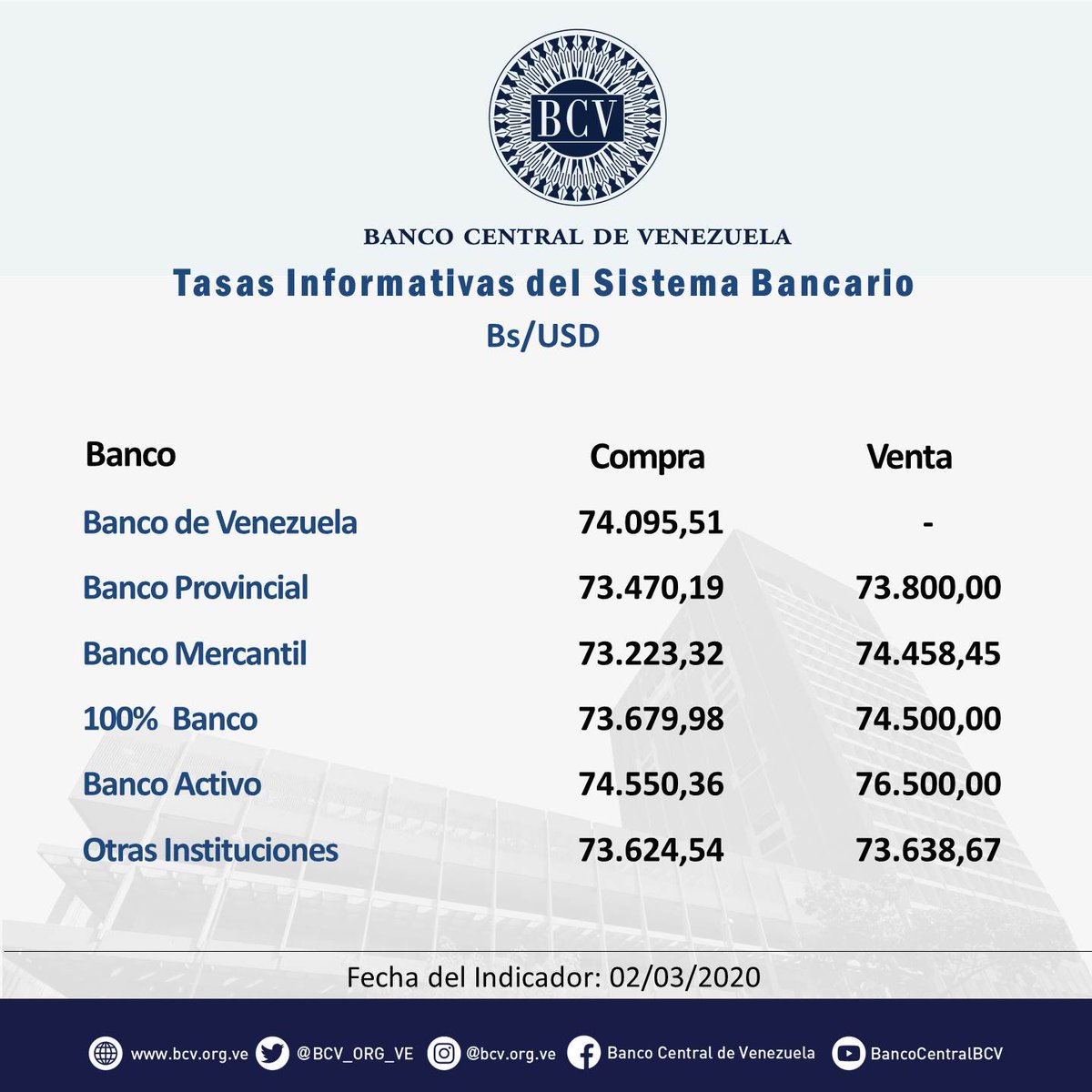 BCV_ORG_VE's tweet photo. Atención🔵|| El tipo de cambio publicado por el BCV es el promedio ponderado de las operaciones de las mesas de cambio de las instituciones bancarias. Al cierre de la jornada del lunes 02-03-2020, los resultados son:

#MercadoCambiario #BCV🇻🇪 https://t.co/PB00SQJ7Rt
