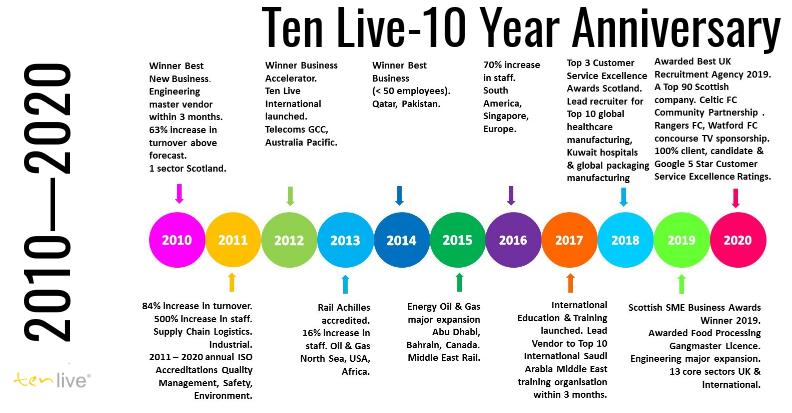 tenlivegroup's tweet photo. From 1 sector in Scotland to 13 sectors across the globe, it really has been a fantastic journey of success. Special thanks to  our wonderful clients, candidates, contractors &amp; amazing, dedicated staff who deliver the best service 24/7.  Award-Winning #Recruitment #toprecruiter https://t.co/Kfx7K4BvE9