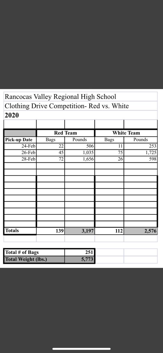 Great Job After One Week!! Keep Up The Donations!!⚪️🔴