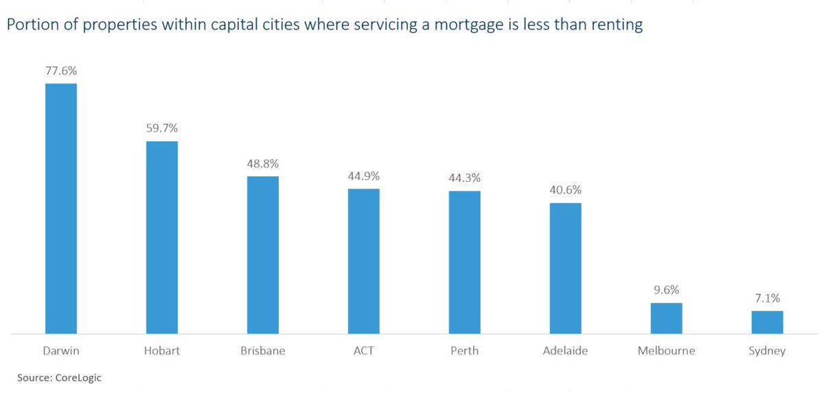 CoreLogic data suggests that more than a third of properties across Australia (33.9%) had estimated mortgage repayments that were less than weekly rental repayments. Read more: ow.ly/7bag50yxXyS