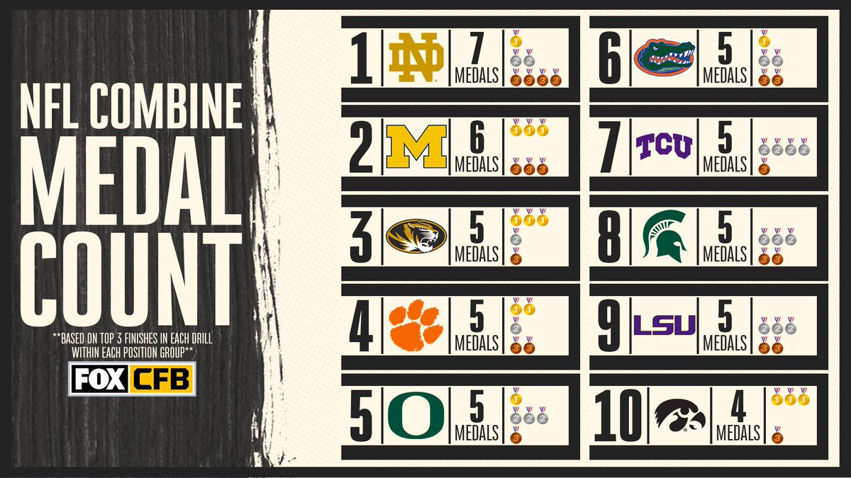 CFBONFOX's tweet photo. 🏅 @NDFootball led all schools with the most top 3 finishes in NFL Combine events, while @UMichFootball, @MizzouFootball and @HawkeyeFootball finished with the most first-place finishes

h/t @NFLResearch https://t.co/KlSxQ3t66O