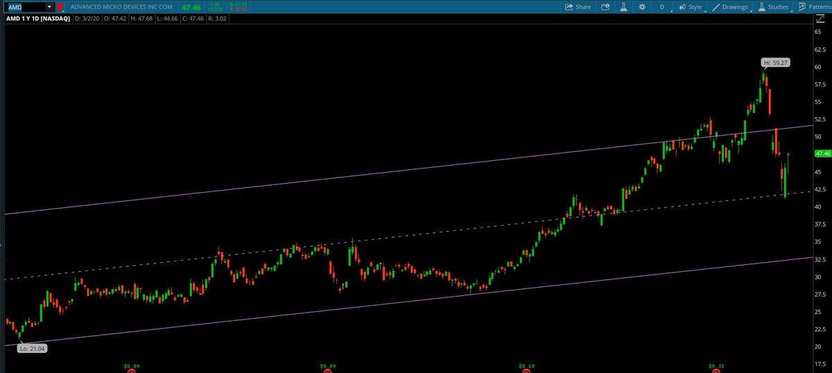 ChannelCliff's tweet photo. $AMD still going strong.  Filled daily gap.  Let's see what tomorrow holds.  Any weakness, take profits!

https://t.co/luS5xMKBOx https://t.co/9slhU78hB3