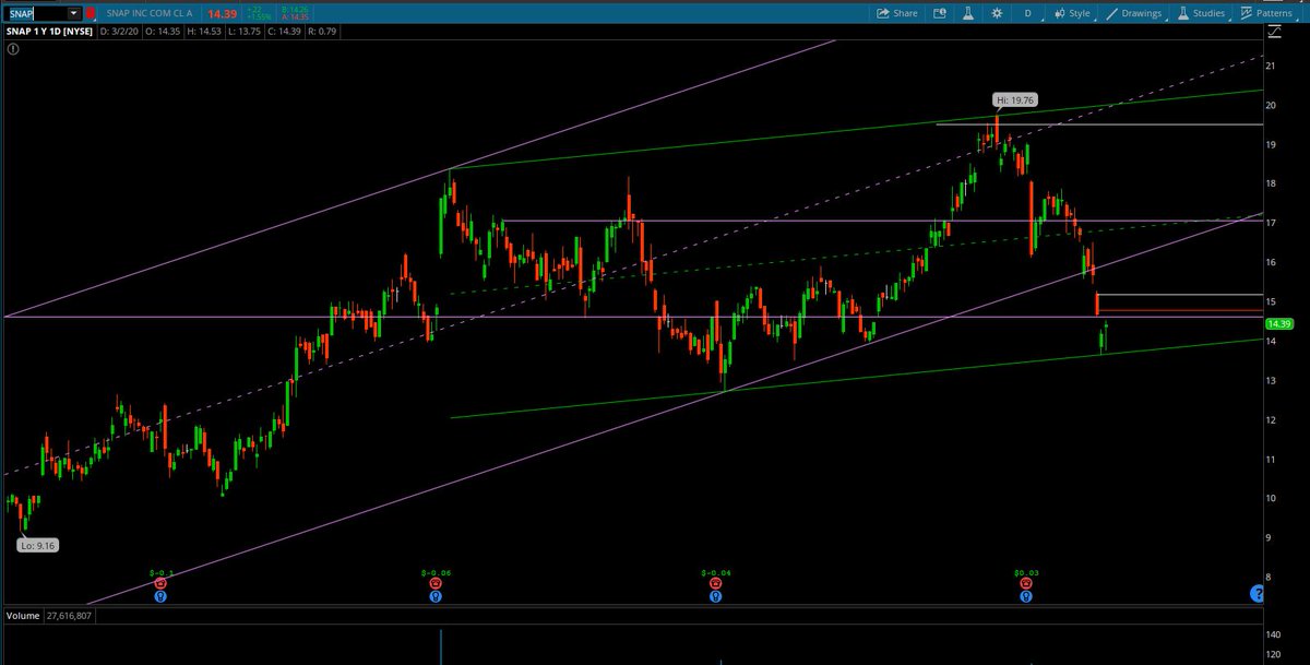 ChannelCliff's tweet photo. $SNAP bouncing off daily channel!  $17's??

https://t.co/luS5xMKBOx https://t.co/oknHMowEqQ