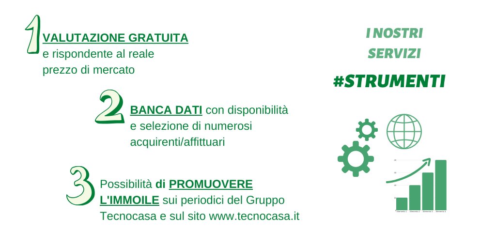 TecnocasaLisson's tweet photo. Hai bisogno di valutare il tuo immobile? Vorresti anche promuoverlo? Con noi di #TecnocasaLissone il tuo desiderio si trasforma in realtà: chiamaci allo 0392457680 
Intanto, consulta il nostro sito e scopri tutti gli altri #servizi, creati su misura per te 
#tecnocasagroup https://t.co/kFoFCS46aV