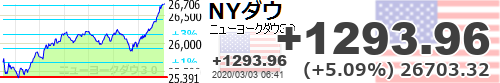 おはぎゃあ・・・・アレ？
NYダウが大暴騰ですか
1293ドルも上げてる。

ある程度折り込んだ形かな？
もっとじっくりでもいいのに、、、また暴落カンベンですよ
【ダウ平均】+1293.96 (+5.09%) 26703.32   sekai-kabuka.com