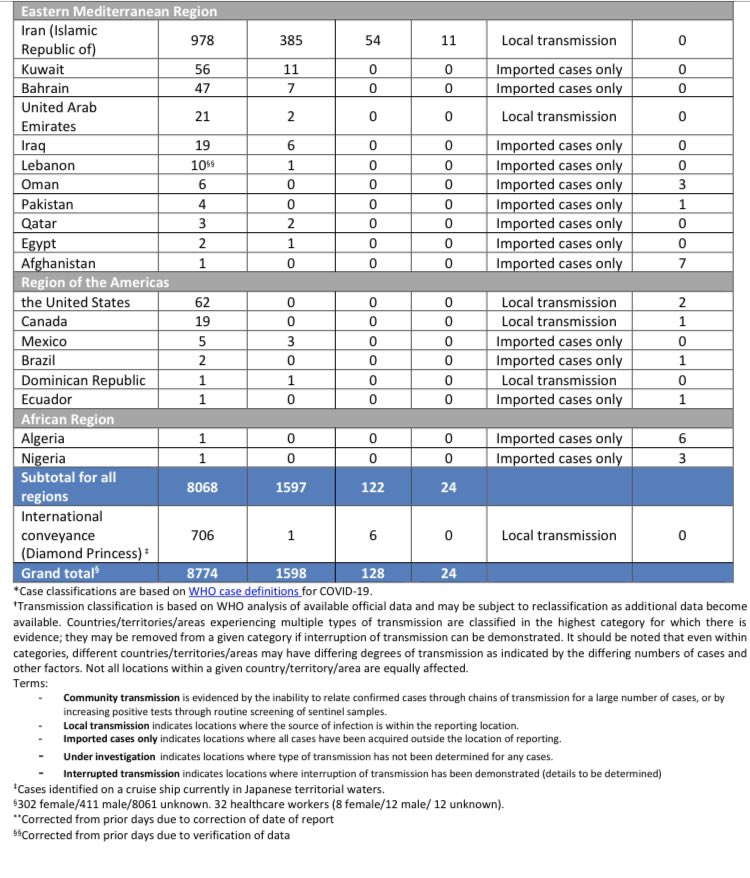 NoticiasONU's tweet photo. [ACTUALIZACIÓN] Los casos de #coronavirus fuera de China ascienden a 8874, con casi 1600 nuevos en 24 horas. 

128 muertes (24 nuevas)
64 países (6 nuevos)

China
80.174 confirmados (206 nuevos)
2915 muertes (42 nuevas)

#Covid_19 @WHO https://t.co/DJac1Jg4nW