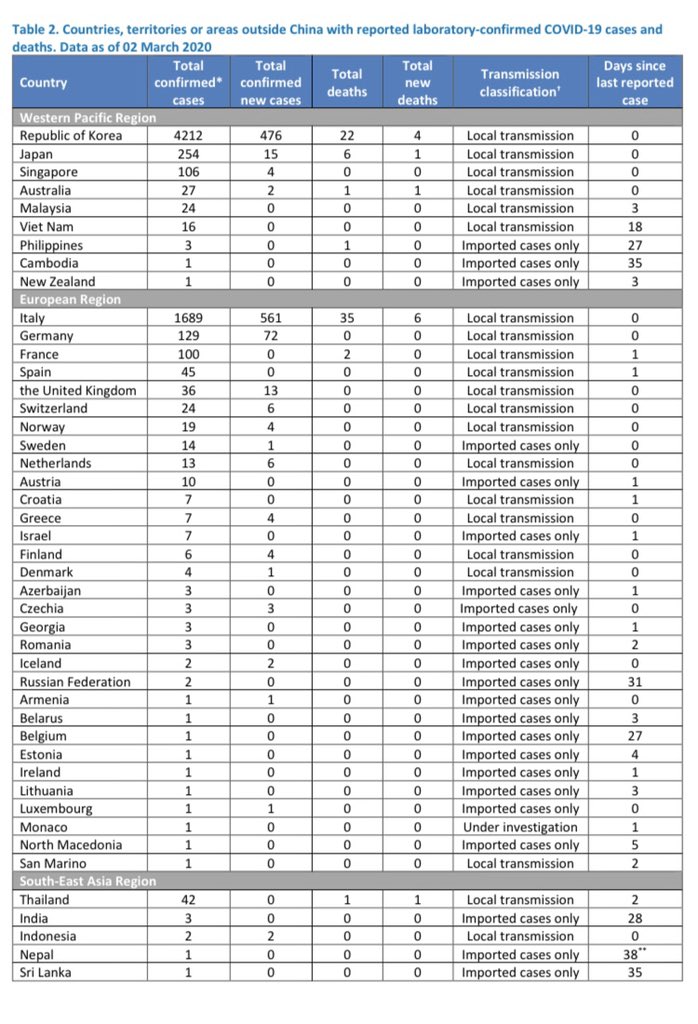 NoticiasONU's tweet photo. [ACTUALIZACIÓN] Los casos de #coronavirus fuera de China ascienden a 8874, con casi 1600 nuevos en 24 horas. 

128 muertes (24 nuevas)
64 países (6 nuevos)

China
80.174 confirmados (206 nuevos)
2915 muertes (42 nuevas)

#Covid_19 @WHO https://t.co/DJac1Jg4nW