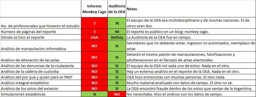 gerardodeicaza's tweet photo. El informe @OEA_oficial de integridad electoral/auditoria de elecciones presidenciales en Bolivia 🇧🇴 cobra más fuerza y vigor si se confronta con un artículo parcial, parcializado, sin rigor técnico electoral y pagado por CEPR como el publicado por Monkey Cage https://t.co/AB3i8cl8ad
