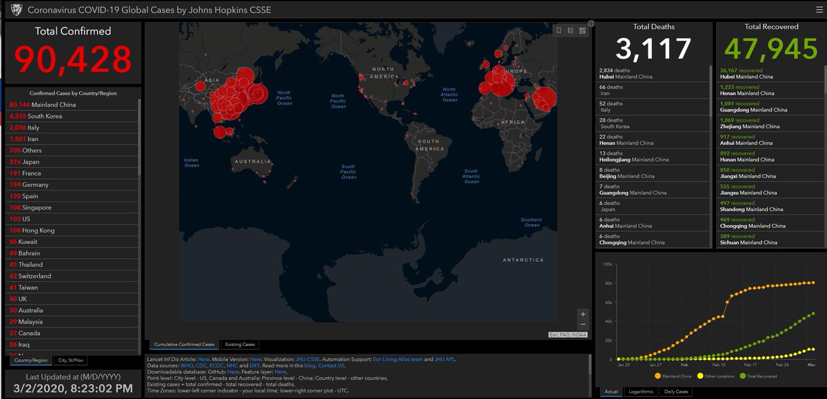 Laurie_Garrett's tweet photo. The epidemic has exceeded 90,000 official cases.
#COVID19
4,335 South Korea
2,036 Italy
1,501 Iran https://t.co/0psMhAqJbK