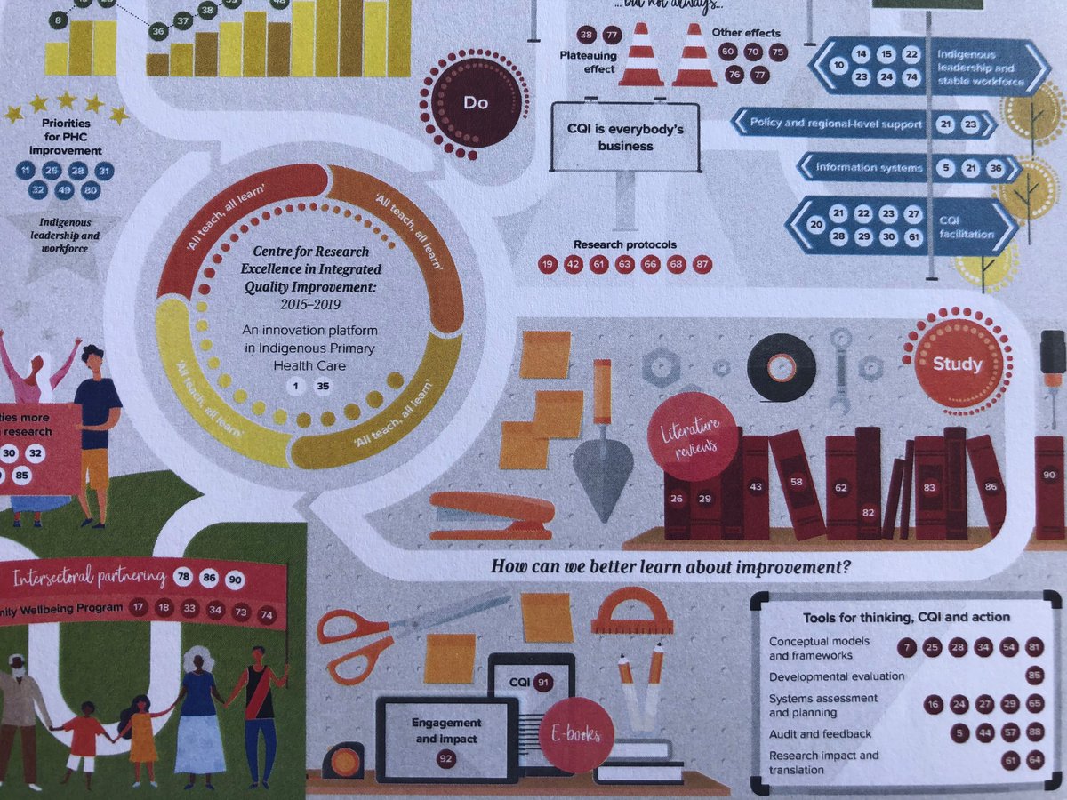 CRE_STRIDE's tweet photo. 92 peer-reviewed publications from 5 years of research about using #CQI to improve #PHC service delivery to #IndigenousAustralians Read it here: https://t.co/7btPKzZEmu https://t.co/5OjCa22dN5
