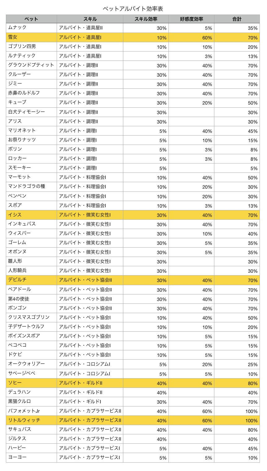 ふぁこぽ 現状で私が作れてるペットを含めてアルバイト効率表を更新しました カラーがついているのは私がバイトで利用したいペットです ラグマス ペット T Co Xtlnkbjojb Twitter