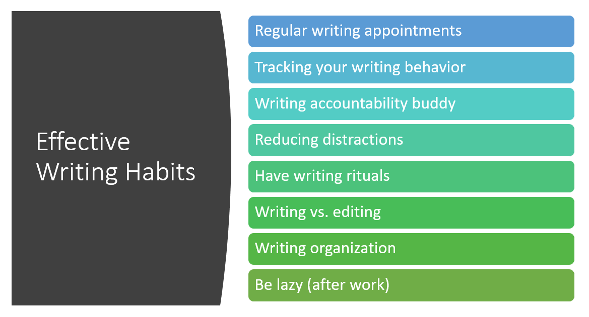 Here's the list of writing habits we discussed today - regular writing appointments, tracking, & accountability are my top 3 (although I use all of these!)  #AcWri 3/17