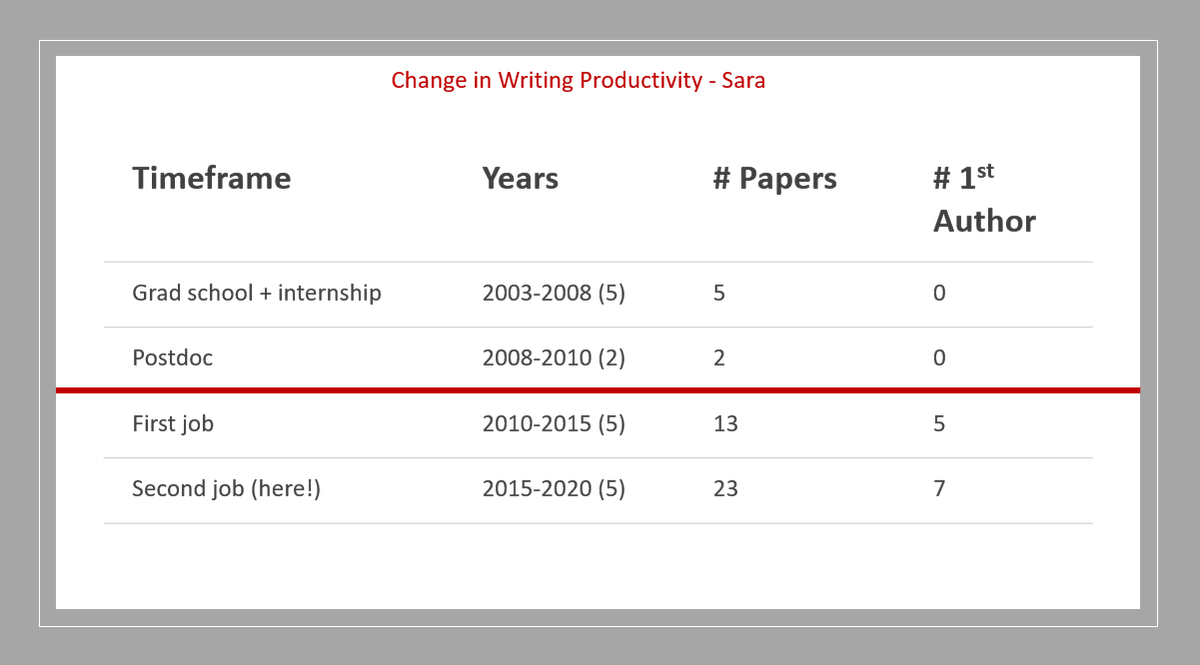 First, "why me?" to share about writing habits? I used to think I was bad at writing & would never have many papers. In my first job, a prolific writer shared many of her writing practices. The red line shows when I changed my writing approach. Definite improvement!  #acwri 2/17