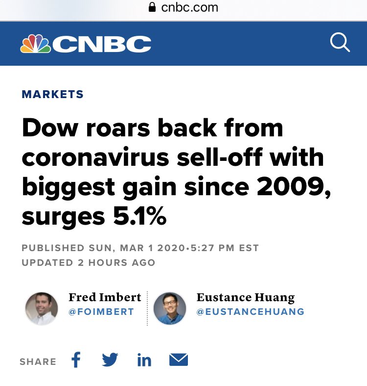 CNBC Headline Rules: When the Dow drops, focus on the points which makes it "the worst point drop in history." When the Dow has its best point gain on record a week later - today - focus on the percentage gain which is only the "biggest gain since 2009."PANIC-spreading HACKS.