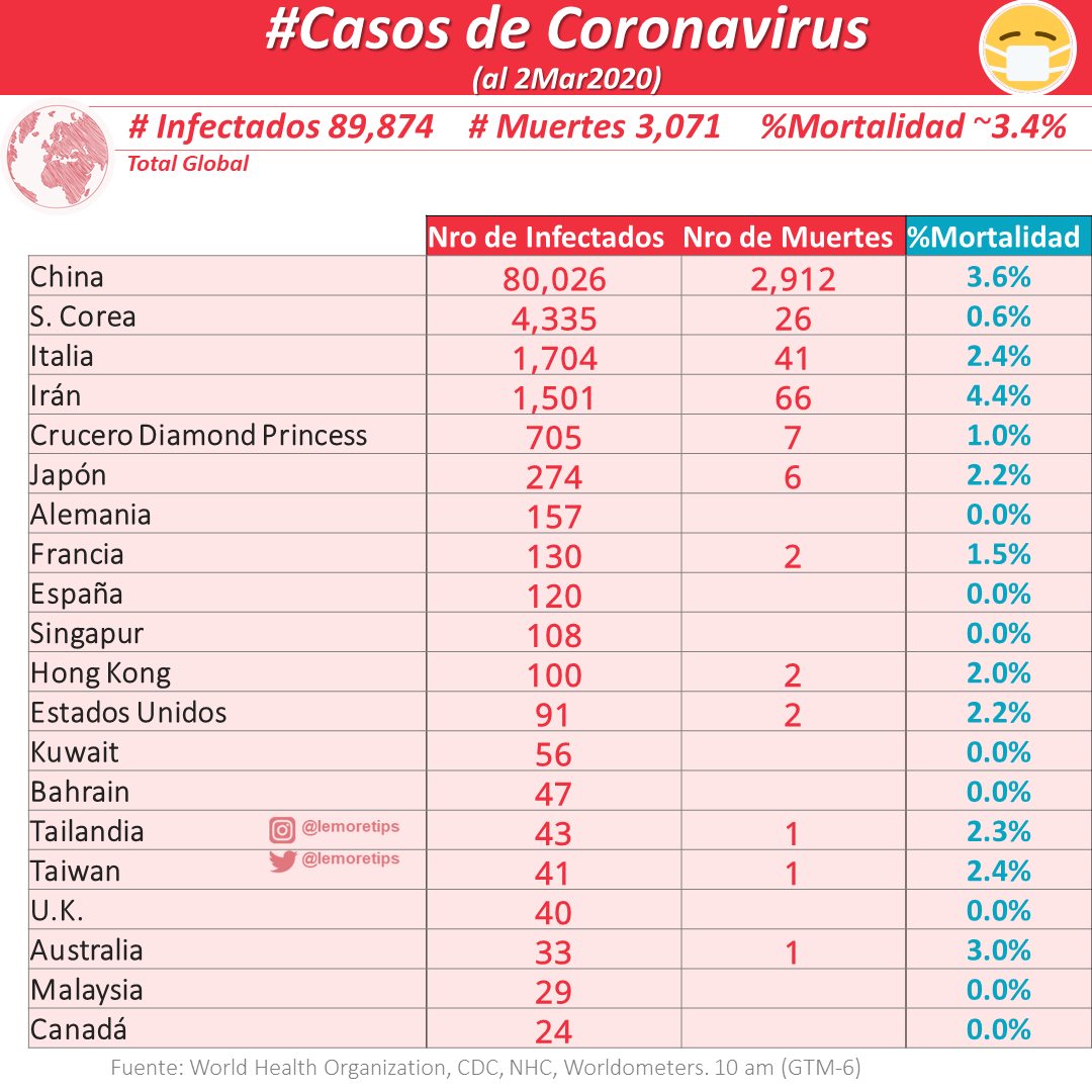 lemoretips's tweet photo. Corona virus al 2marzo:
Más de  89,874 Infectados, 3,071 muertos y una tasa de Mortalidad ~3.4% https://t.co/WtP7FSoKNv