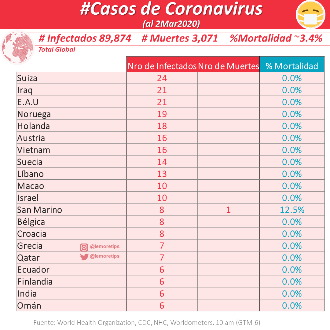 lemoretips's tweet photo. Corona virus al 2marzo:
Más de  89,874 Infectados, 3,071 muertos y una tasa de Mortalidad ~3.4% https://t.co/WtP7FSoKNv