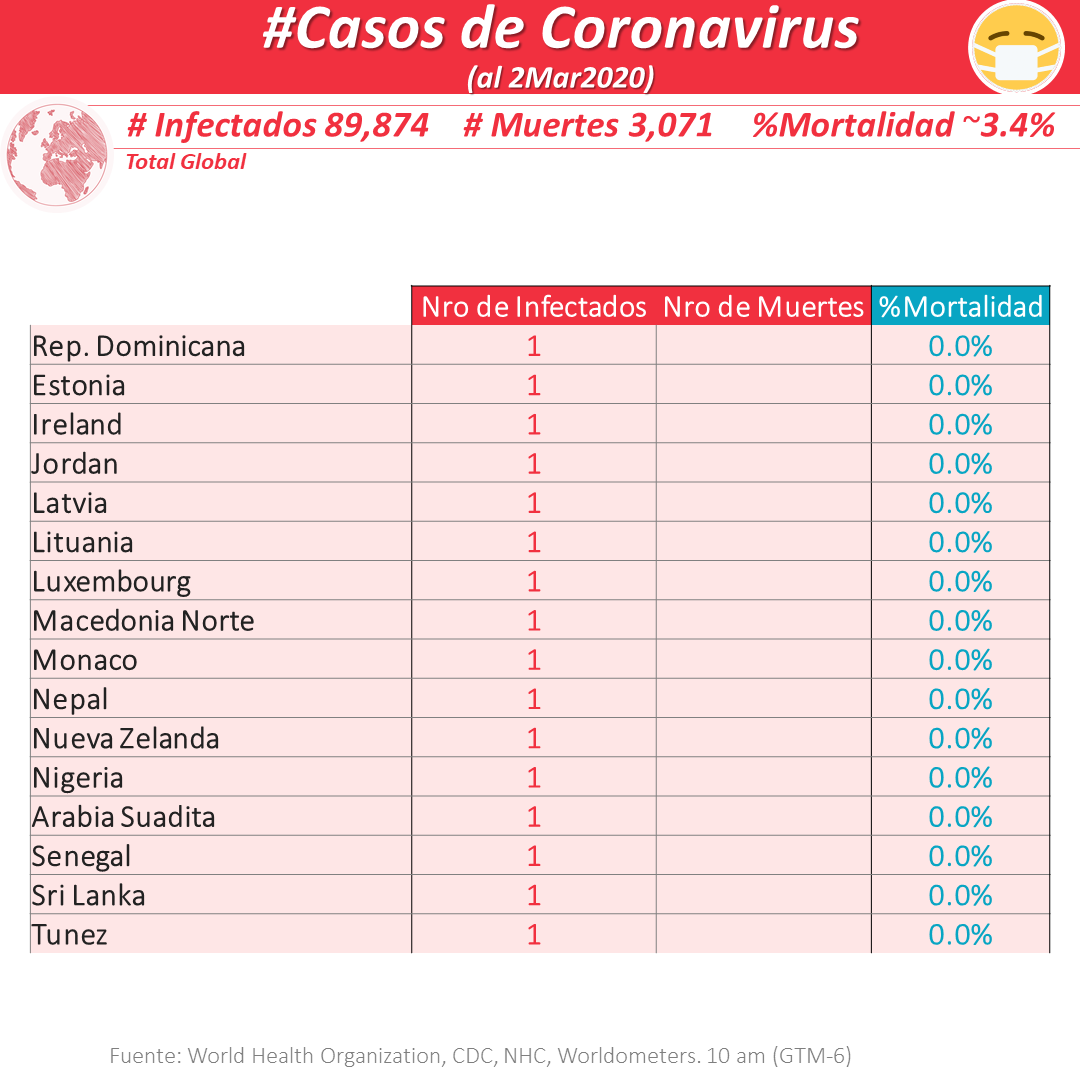 lemoretips's tweet photo. Corona virus al 2marzo:
Más de  89,874 Infectados, 3,071 muertos y una tasa de Mortalidad ~3.4% https://t.co/WtP7FSoKNv