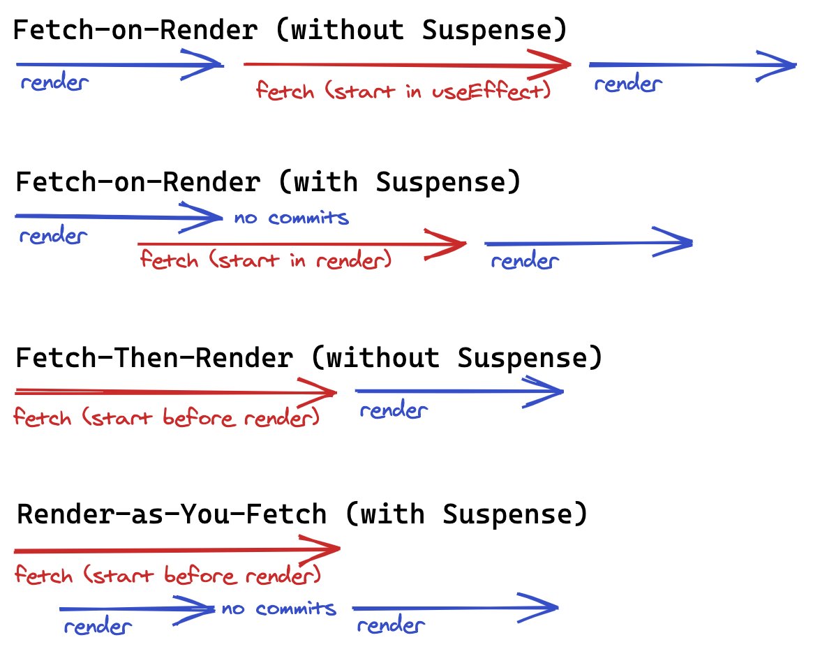 dai_shi's tweet image. Check this out!
A diagram to show various data fetching approaches in @ReactJS. #RenderAsYouFetch is a new pattern with #ReactSuspense and #React #ConcurrentMode.
#ReactJS official doc: reactjs.org/docs/concurren…