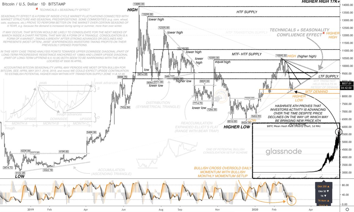 This one is unique and took me insane amount of my time to prepare &amp; teach yall more about $btc upside targets. I really hope u like to help me out with like, rt on this one (don't forget to also share the very top head tweet). Let's share some goodness to help others learn too❤️