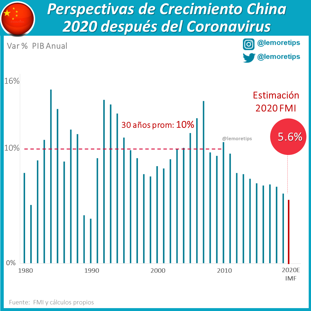 lemoretips's tweet photo. El brote de coronavirus podría reducir el crecimiento económico de China a 5.6% este año y reducir el crecimiento global en 0.1 puntos según el Fondo Monetario Internacional (FMI). 

#coronavirus #VirusCorona #Economia #china
#inversiones https://t.co/eDENmYOTt9