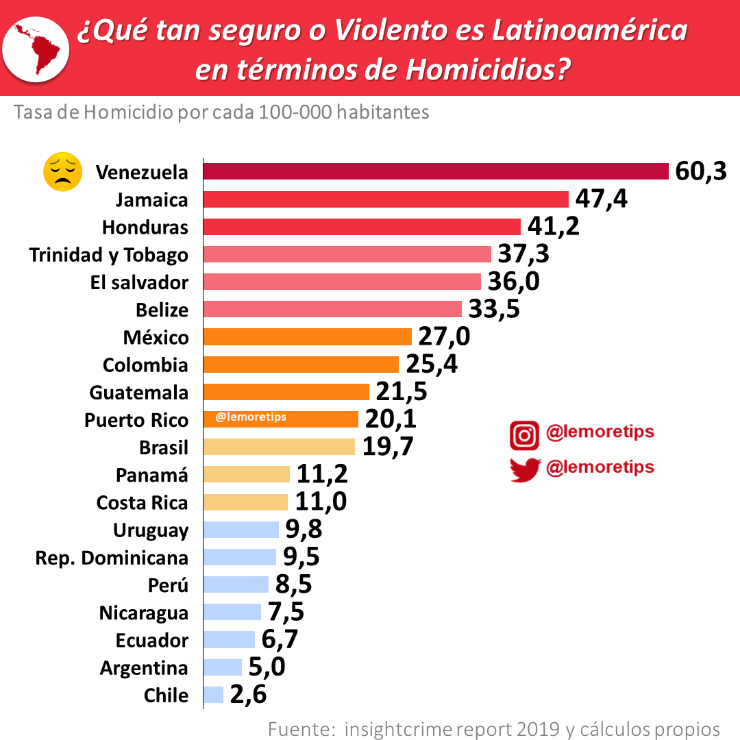 lemoretips's tweet photo. Venezuela el país más violento en Latam, +16k asesinatos en 2019,  homicidios de 60,3 por 100khab.  Mejora 25% vs. 2018 atribuyéndose a  migración de delincuentes menores. https://t.co/wlsf4CgdEJ