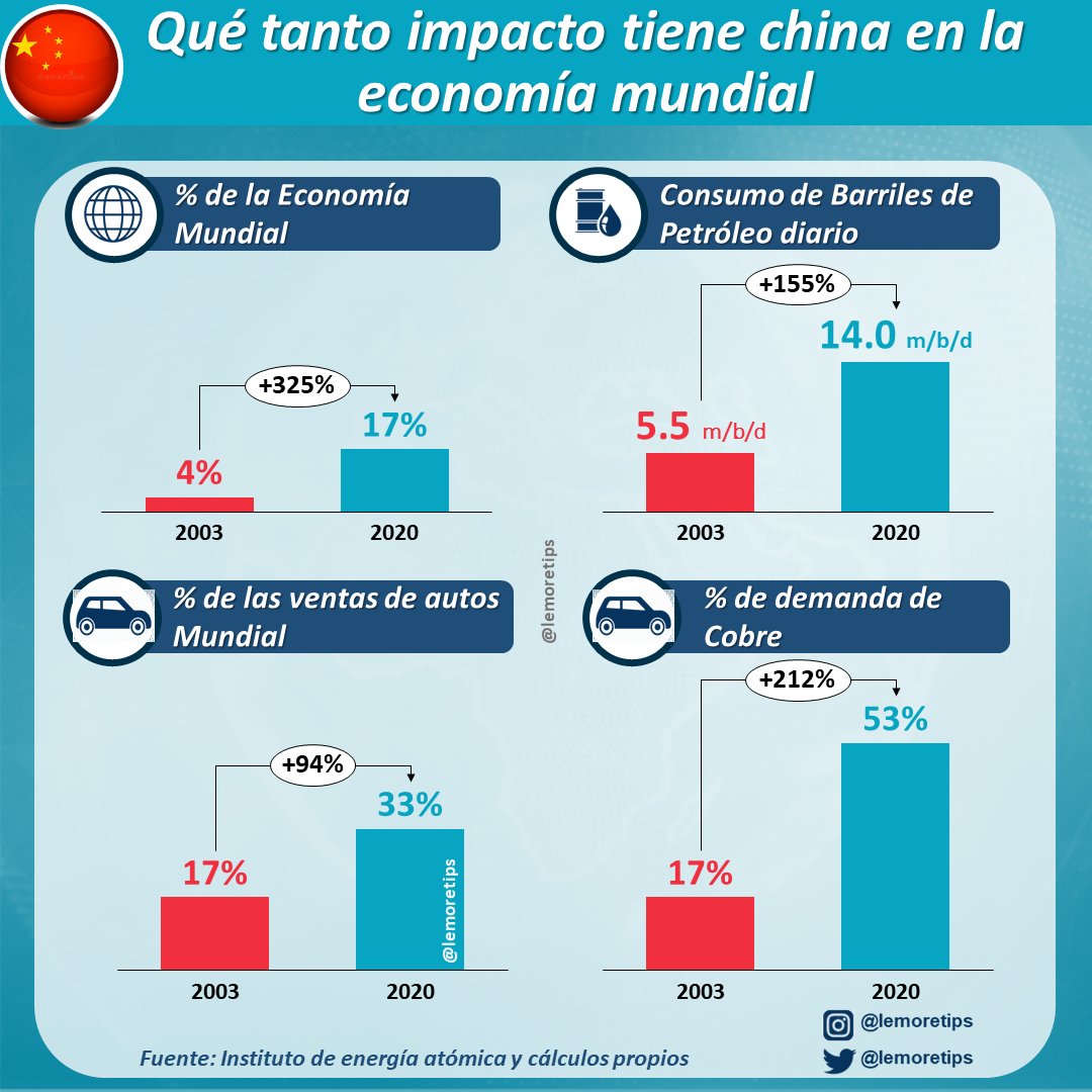 lemoretips's tweet photo. Si comparamos el año 2003 donde ocurrió la pandemia del SARS vs. el 2020 con el coronavirus, podemos afirmar que el papel de China en la economía global ha aumentado significativamente. https://t.co/1uyDqFNrAq