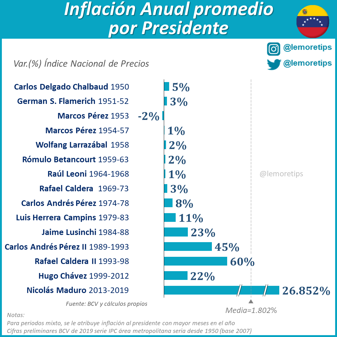 lemoretips's tweet photo. Inflación Anual promedio por Presidentes Venezolanos...

#crisisenvenezuela #inflacion #Economia #Venezuela https://t.co/BYne8T7Rle