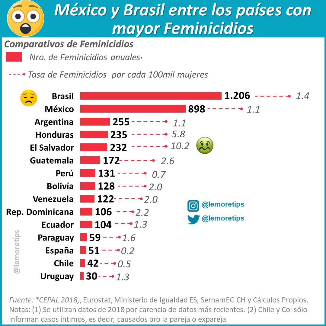 lemoretips's tweet photo. Feminicidios en Latinoamericana, un grave mal de la región

#ViolenciaDeGenero https://t.co/ZsuKu37K7N