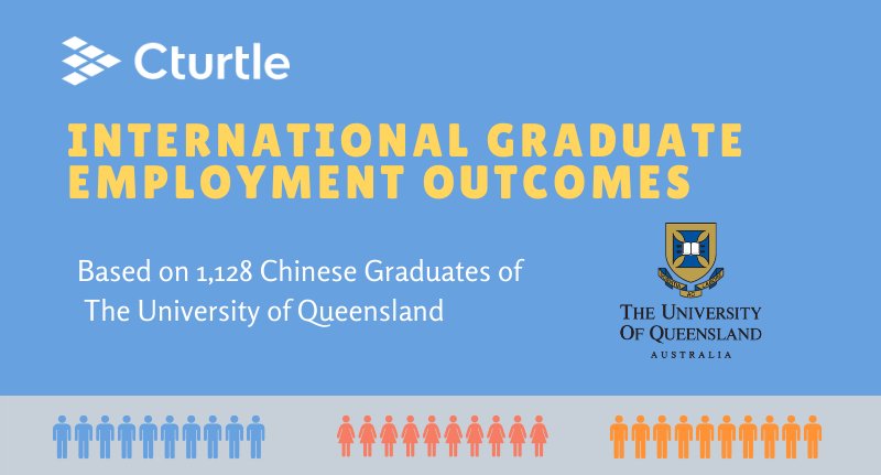 ShaneMDillon's tweet photo. Graduate outcomes of Chinese students who studied at The University of Queensland.

#intled #aiec2020 #apaie2020 #cturtle #graduatedata #uq 

https://t.co/lR7CwRjjKF https://t.co/5Uj906iMmd