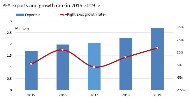CCFGroup's tweet photo. China's #PFY exports apparently increased in 2019. https://t.co/ZI7Wl92Cev https://t.co/OMejvrUAlb