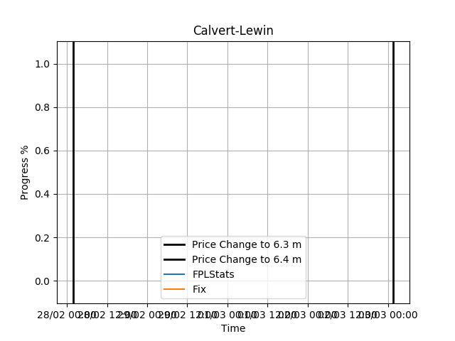 fplprices's tweet photo. Calvert-Lewin has changed from 6.3 to 6.4 https://t.co/Uk6hfNTyGn