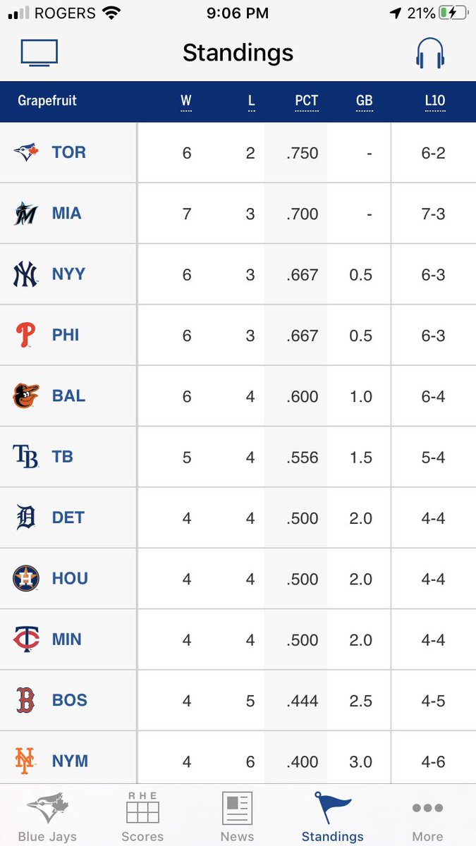 EHartTweets's tweet photo. .@BlueJays fans - ๐๐
But @Wilnerness590 will remind you - โItโs earlyโ.
#FirstPlaceBaby #EnjoyItWhileItLasts #ItsEarly #LikeREALLYearly https://t.co/6YQTzAFYRJ