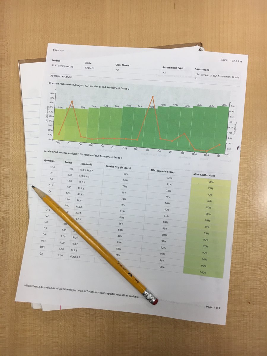 Edulastic's tweet photo. Get those instant insights into your hands.
Did you know? You can print out your Edulastic reports. Take a look! 👀 #eddata #education #k12 #standardsmastery https://t.co/ELFfLOqNfK