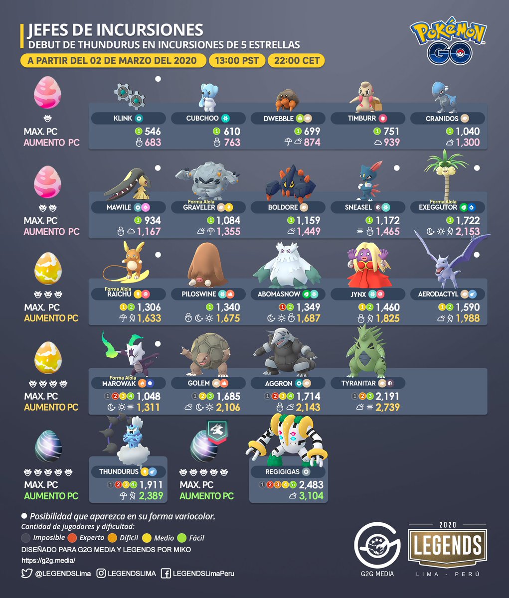LEGENDSLima's tweet photo. ¡Jefes de Incursiones actuales!
#Thundurus debuta en las incursiones de nivel 5 y trae consigo a nuevos jefes de incursiones.
#PokemonGo #PokemonGoApp #RaidBossList https://t.co/DRYxLKgbKi