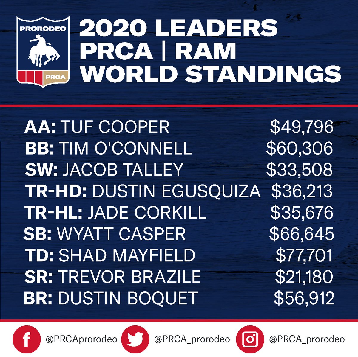 📈 𝐅𝐨𝐥𝐥𝐨𝐰 𝐓𝐡𝐞 𝐋𝐞𝐚𝐝𝐞𝐫𝐬 📈
• • • •
The month of March is starting off with plenty of green for the top cowboys in each event on the 2020 PRCA | RAM World Standings. 
• • • •
Full Standings ➣ bit.ly/PRCA-Standings…
• • • •
#WeAreProRodeo #PRCA
