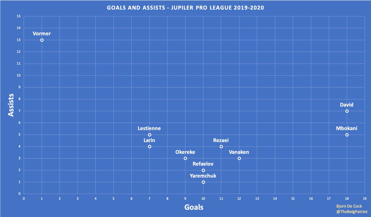 Top 10 Goals and Assists
🇧🇪 Jupiler Pro League 19-20

👑 Jonathan David
⚽️ 18 Goals (= Mbokani)
👟 7 Assists
🗝 Involved in 43% of the goals
🖋 KAA Gent

🎩 Ruud Vormer
👟 13 Assists
🖋 Club Brugge