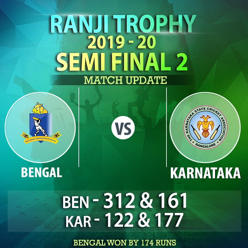 CabCricket's tweet photo. Match Update: Bengal v Karnataka, #RanjiTrophy, Semi-Final (2019-20), DAY 4.
#Bengal 312/10
#AMajumdar 149*(207)
#Karnataka– 122/10
#IPorel 5/39
#Bengal- 161/10
#SChatterjee 45(94)
#Karnataka– 177/10
#MKumar 6/61
#Bengal wins the match.
#CAB
#BENvKAR https://t.co/ibLqqTf8kn