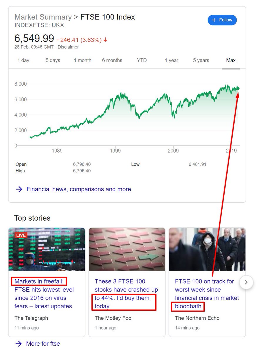 StocktonEBI's tweet photo. Spot the difference: @Telegraph et al gleefully use colourful phrases to scare and less colourful to reassure. Why might that be? Last week's "Markets in freefall" is now a losing streak that's been broken. #noise https://t.co/VEJUbsP8LG