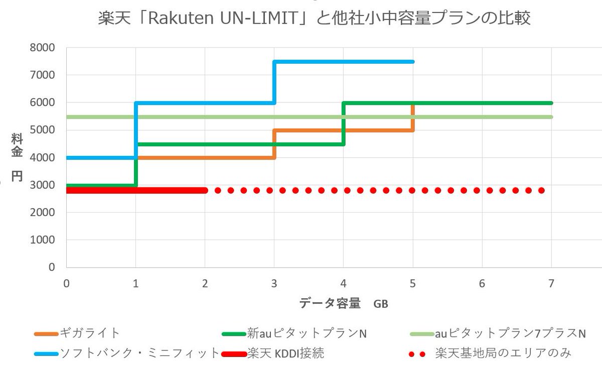 楽天モバイル4 8スタート 2980円で使い放題になるのは楽天基地局がカバーする場所のみ Togetter 楽天モバイル4 8スタート 2980円で使い放題になるのは楽天基地局がカバーする場所のみ Togetter