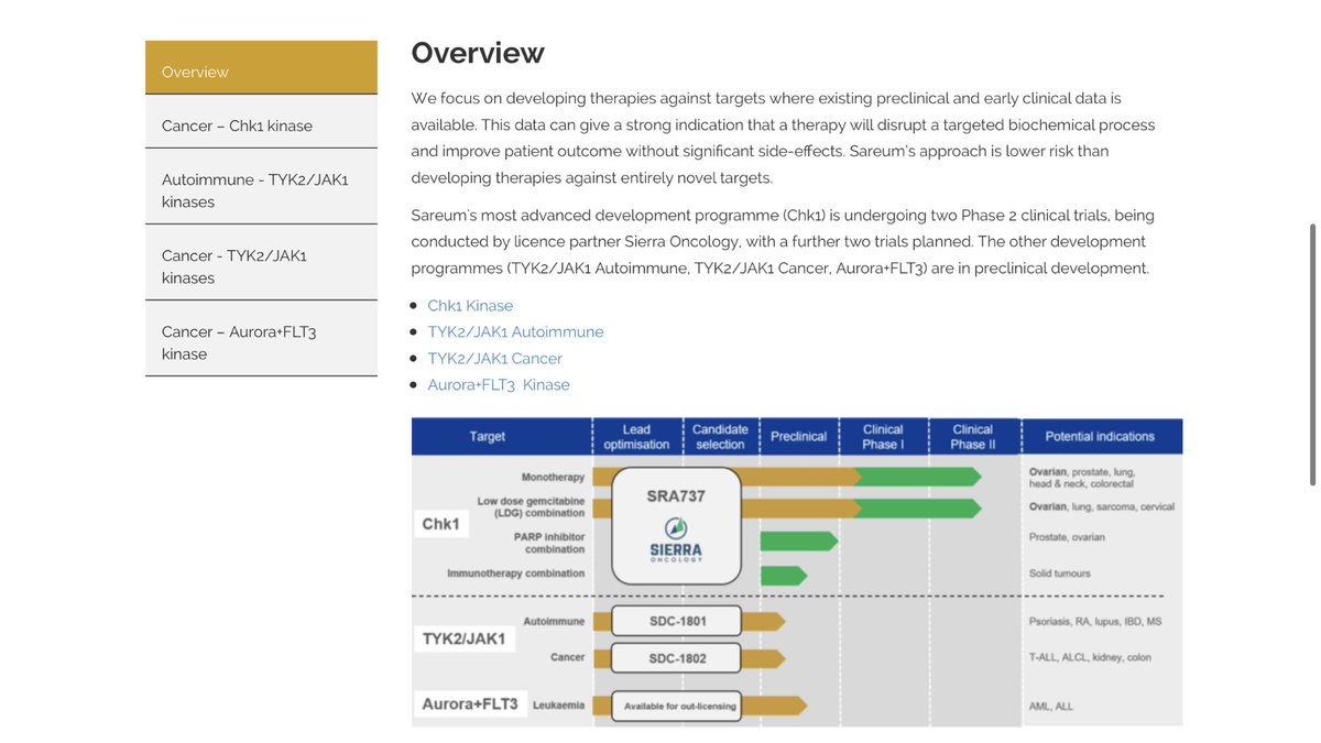 Fadec92's tweet photo. Sareum Holdings - Moving up #SAR $SAR.L
2 x TYK in Preclinical Study’s Looking for Licensing Deal in Autoimmune and Cancer!
1 x CHK1 SRA737 Milestone payments Due From Sierra Oncology #SRRA!
https://t.co/hjJl8vutFY https://t.co/gqvALzpLrn
