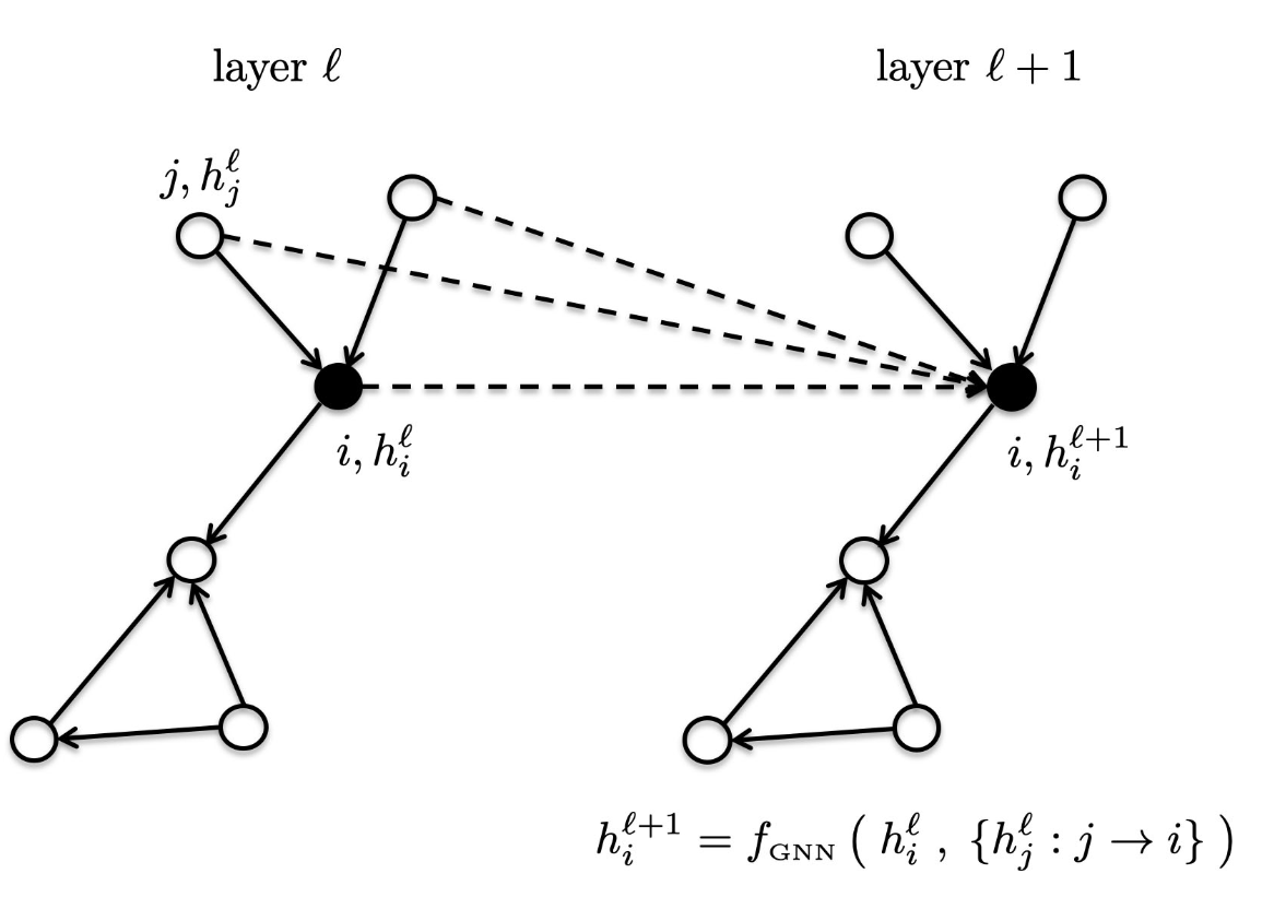 xbresson's tweet photo. New paper on benchmarking graph neural networks w/ @vijaypradwi @chaitjo T. Laurent and Y. Bengio

https://t.co/OXq9uJejVm

Our goal was to identify trends and good building blocks for GNNs. https://t.co/PiFUYm5Z3R