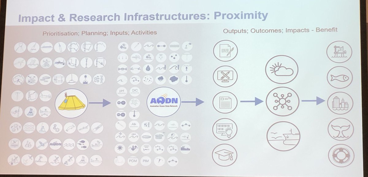 moninya's tweet photo. From #oceanobservingsystem to #impact. @IMOS_AUS @indihj @AusOceanDataNet #goos #oceanobs19 https://t.co/POOLIfc6yA
