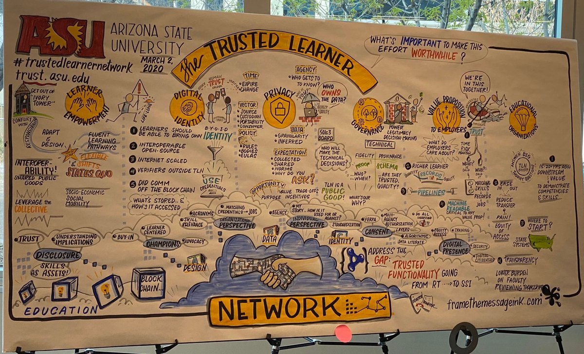 plus530's tweet photo. An amazing visual chart via @framethemessage at #TrustedLearnerNetwork Unconference 2020 @ASU #Education #DigitalIdentity #Privacy #Governance #Learner #Empowerment https://t.co/SG2g9S2m9c