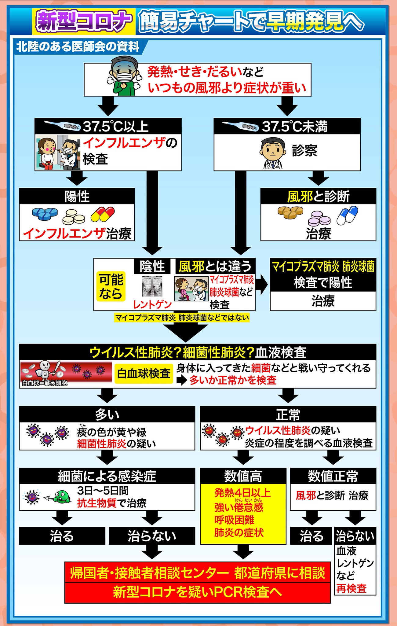 ট ইট র 羽鳥慎一モーニングショー 本日3 3の放送で紹介した 大谷医師が提案する 新型コロナを早期発見 早期治療するための簡易チャート です 参考にしてください
