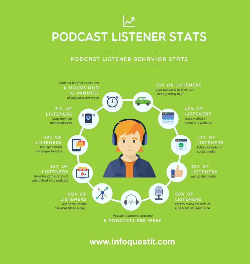infoquestit's tweet photo. Well-conceived podcasts are an effective, portable, convenient and intimate way to deliver and produce content, and to build ongoing relationships with your clients, employees and constituents. To know more contact us at https://t.co/UQwBtADdge

#podcasting #podcaster #Infoquest https://t.co/038a5kaFnf