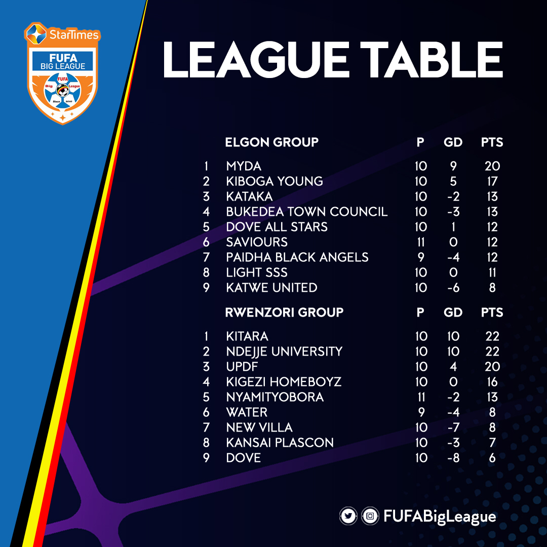 FUFABigLeague's tweet photo. Updated table
#StarTimesFBL https://t.co/I6DMPuIfiB